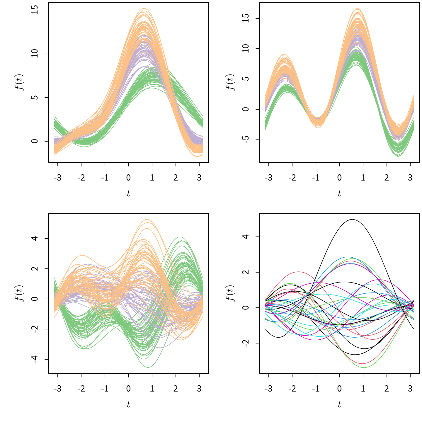 鸢尾花数据和黑莓树数据的调和曲线图：左上为原始鸢尾花数据，右上为调整变量顺序的鸢尾花数据，左下为标准化之后的鸢尾花数据，右下为标准化之后的黑莓树数据调和曲线图。