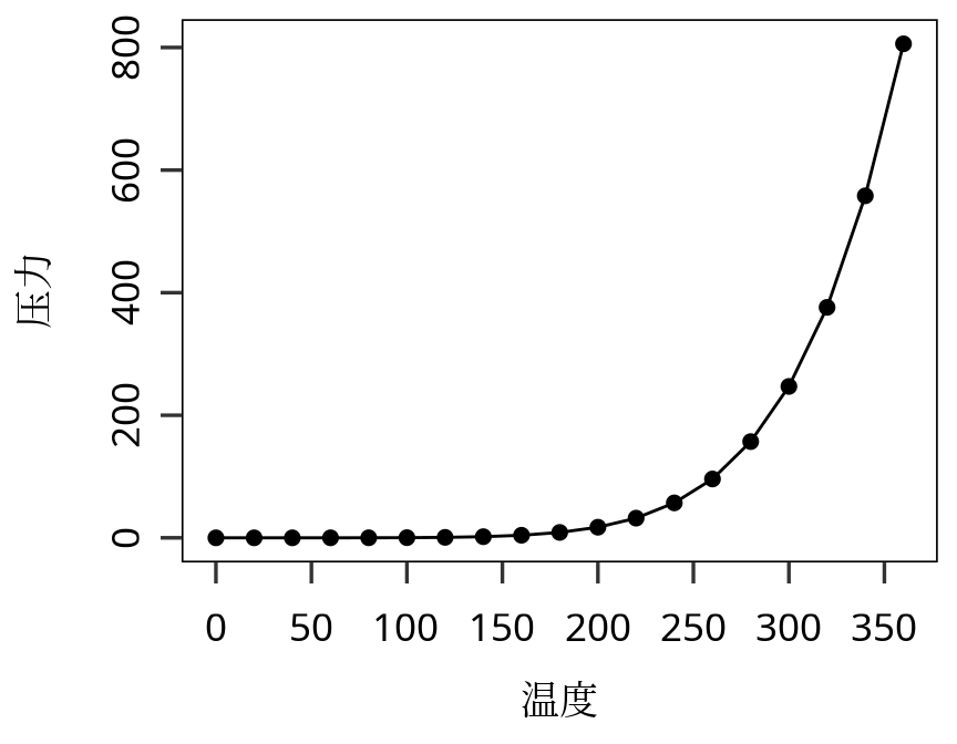 汞蒸气的压力随温度的指数级变化